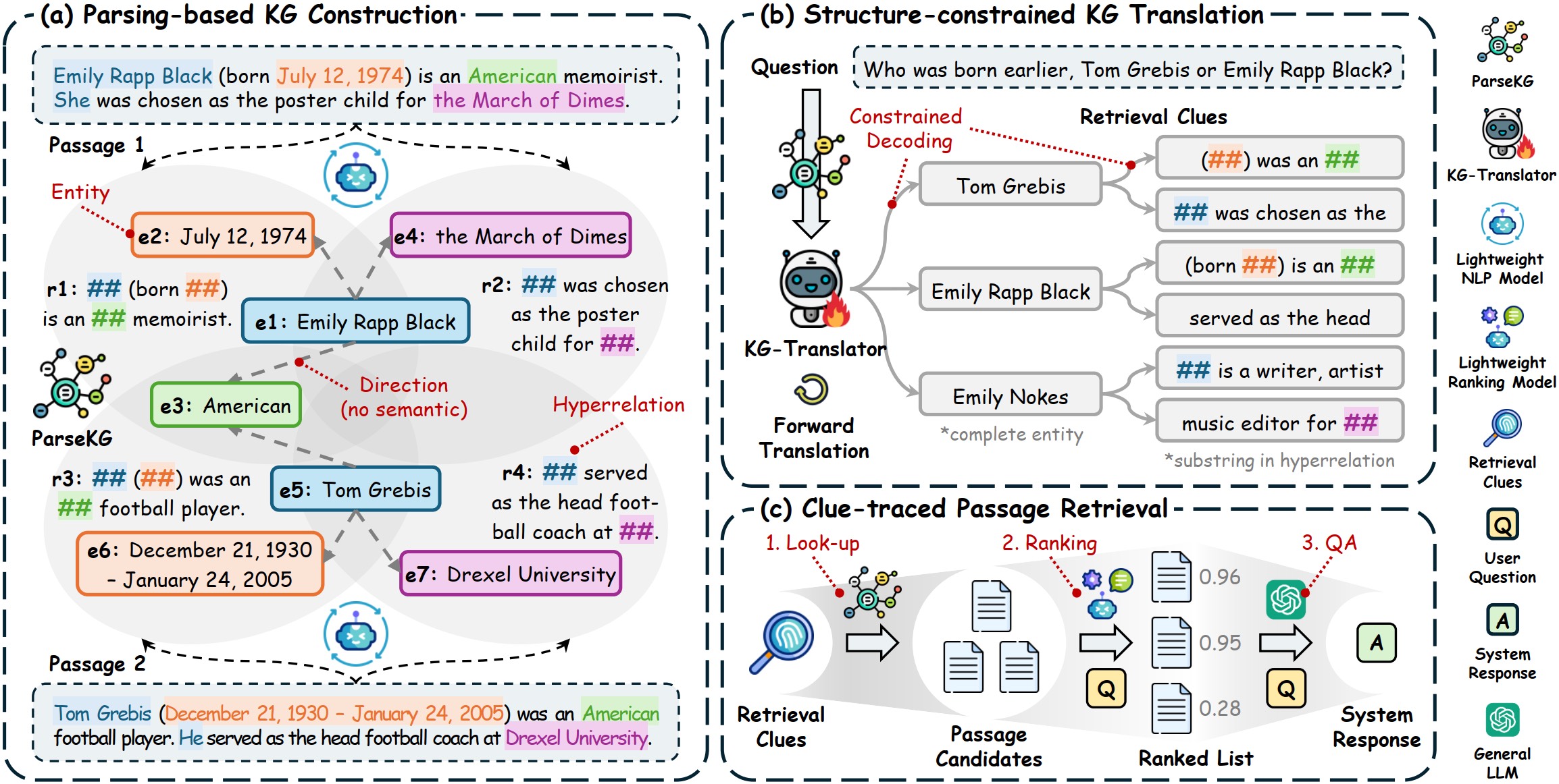 KG-Translator Framework